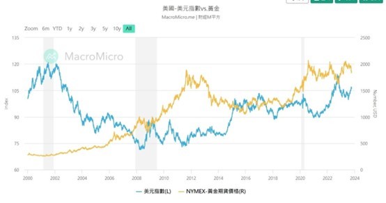 黃金ETF關鍵