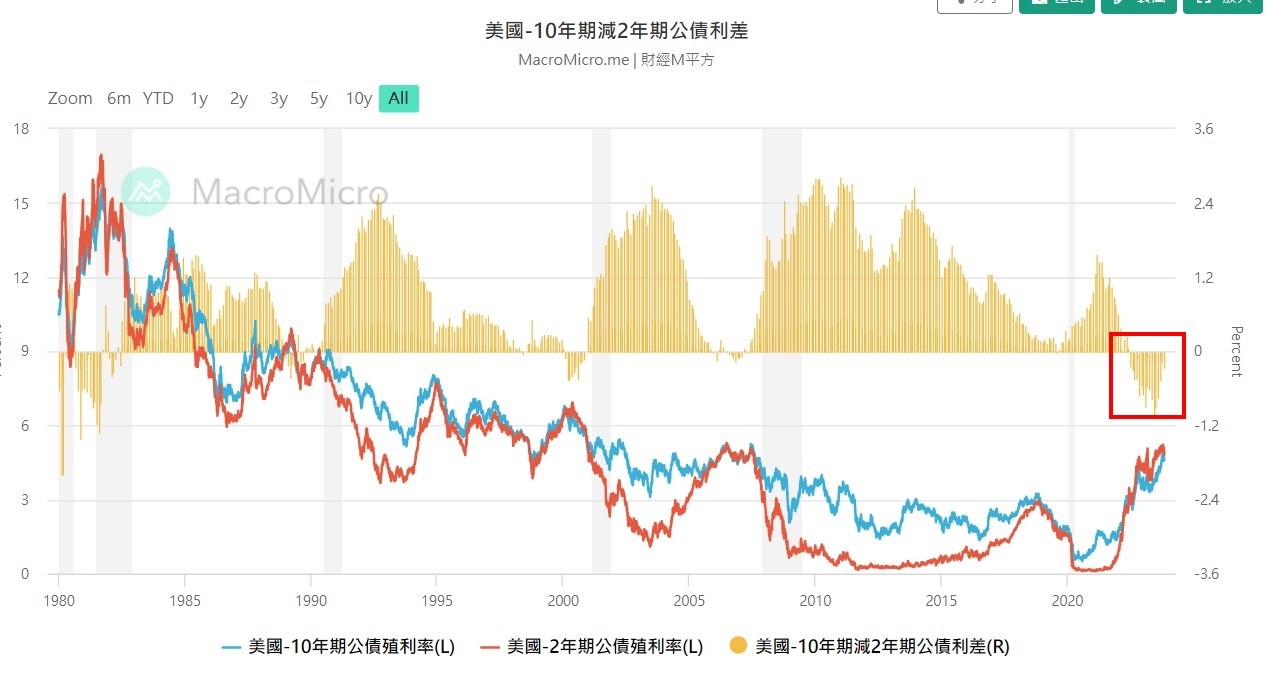 美債殖利率倒掛