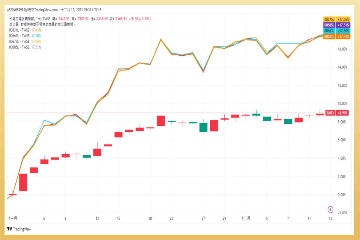 槓桿型/反向ETF 是什麼？風險、優缺點，8檔股槓桿型ETF：適合長期持有嗎？