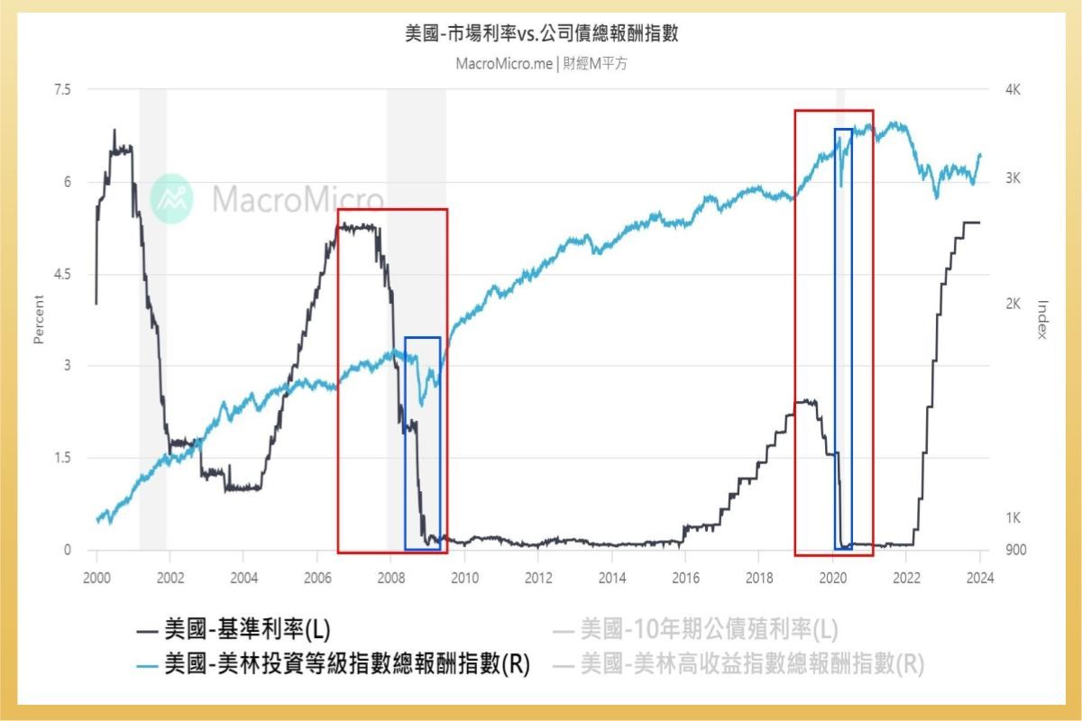 投等債ETF 00937B受益人數奪冠！相比「美公債00687B」哪個好？ 專家：降息債券不一定漲...關鍵這兩點！
