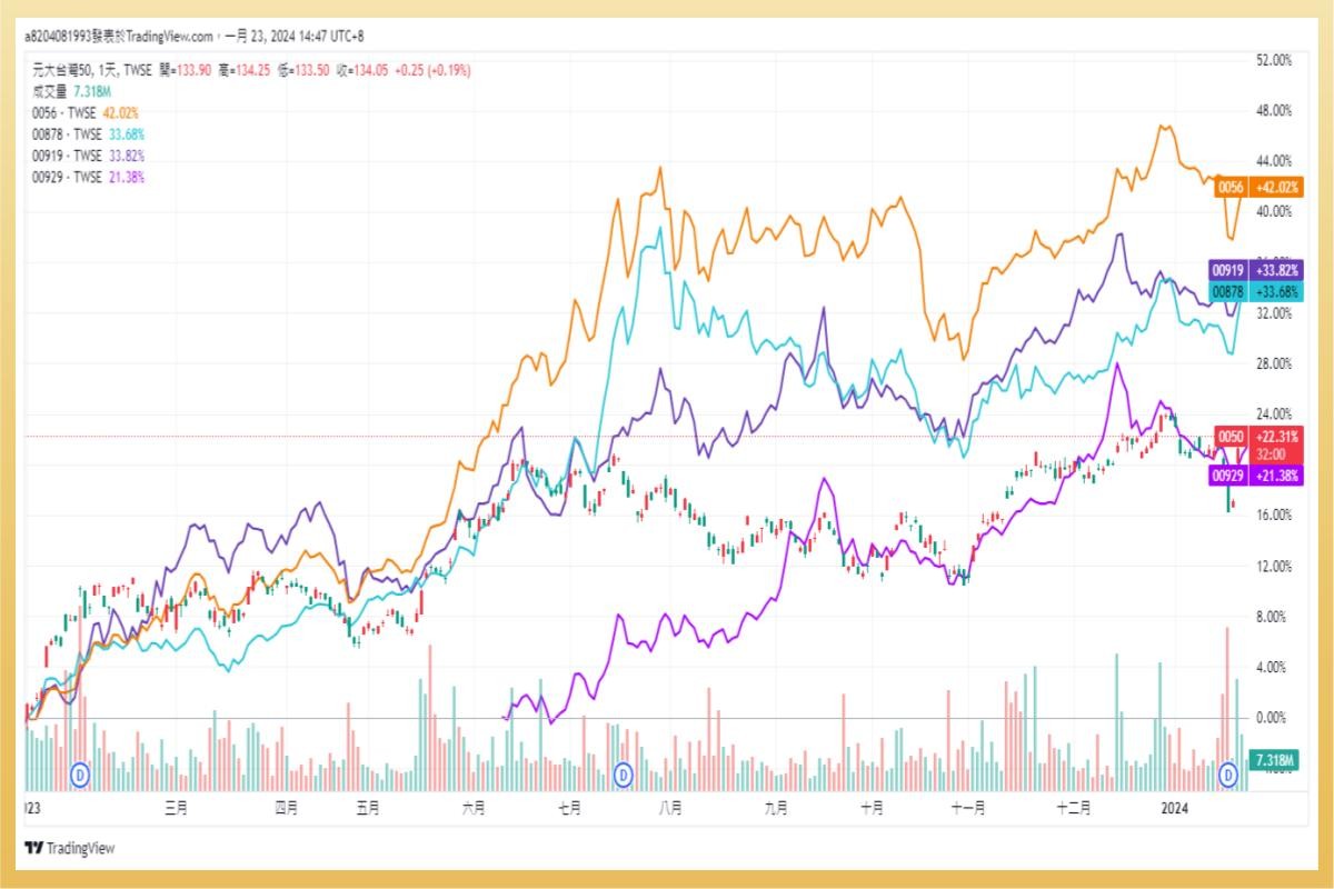 5 檔高股息ETF 受益人破50萬： 高股息真的高成長嗎？市值型ETF回歸！3檔美股ETF不能錯過