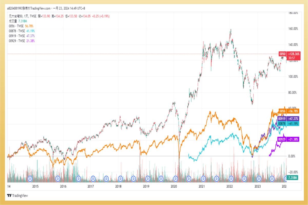 5 檔高股息ETF 受益人破50萬： 高股息真的高成長嗎？市值型ETF回歸！3檔美股ETF不能錯過