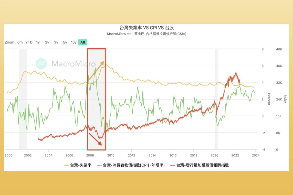 失業率是什麼？對經濟、股市有何影響？和通膨間的關係？看懂台灣失業率、美國失業率-股票入門