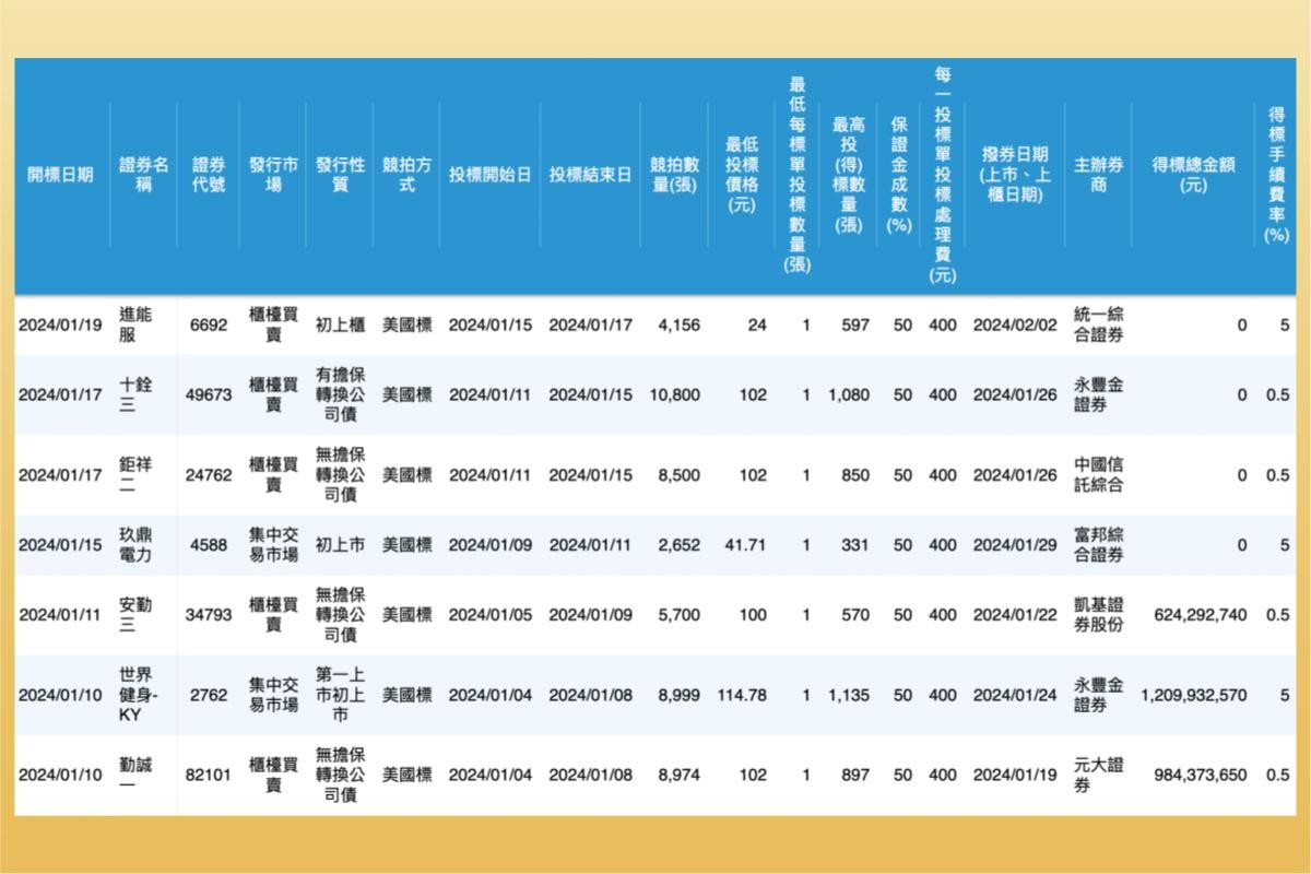 股票競價拍賣是什麼？和股票申購有何不同？競拍資格、規則、流程一次看-股票入門