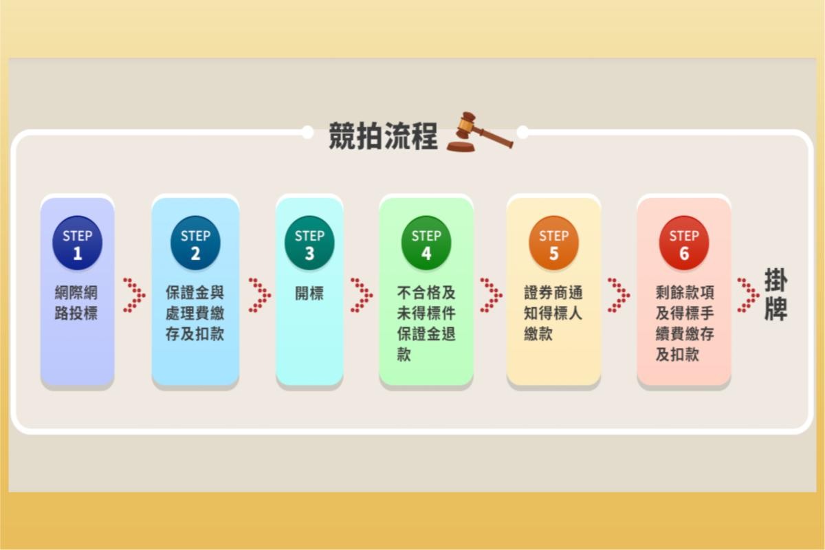 股票競價拍賣是什麼？和股票申購有何不同？競拍資格、規則、流程一次看-股票入門