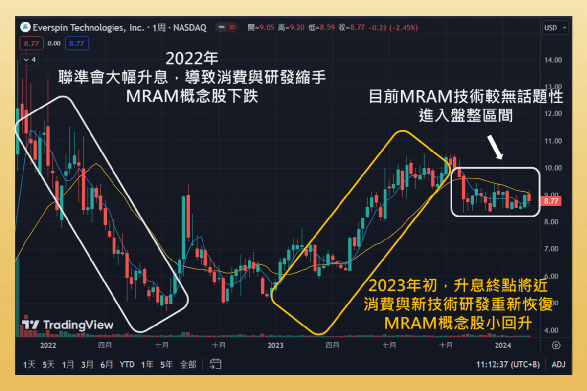 概念股股價表現