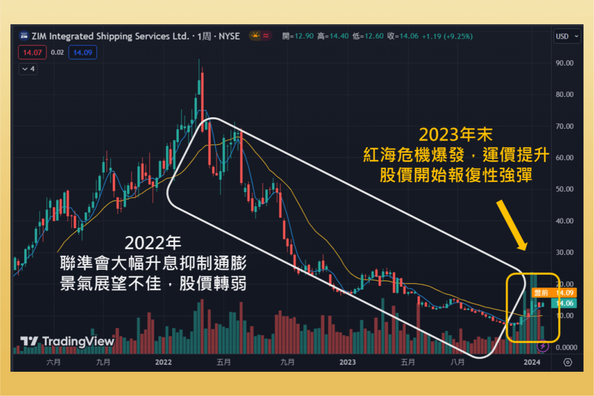以星航運(ZIM) 是什麼？一個月內股價飆1倍！可以投資嗎？以星航運(ZIM) 公司介紹：產業性質、市佔排名、股價走勢... -美股入門