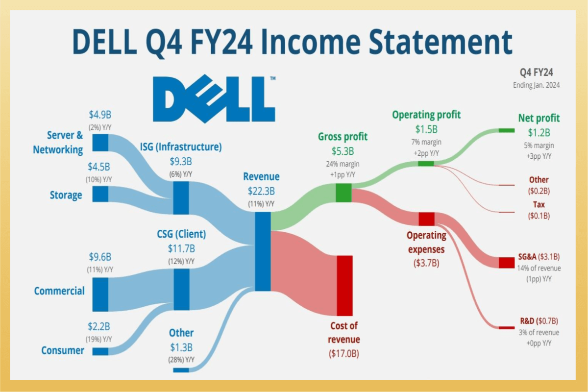 戴爾(DELL)公司介紹：戴爾供應鏈、概念股、股價、趨勢...-5 分鐘學美股