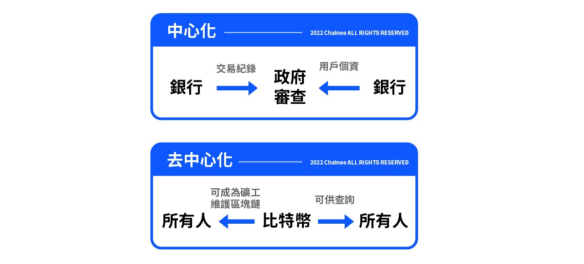 區塊鏈
