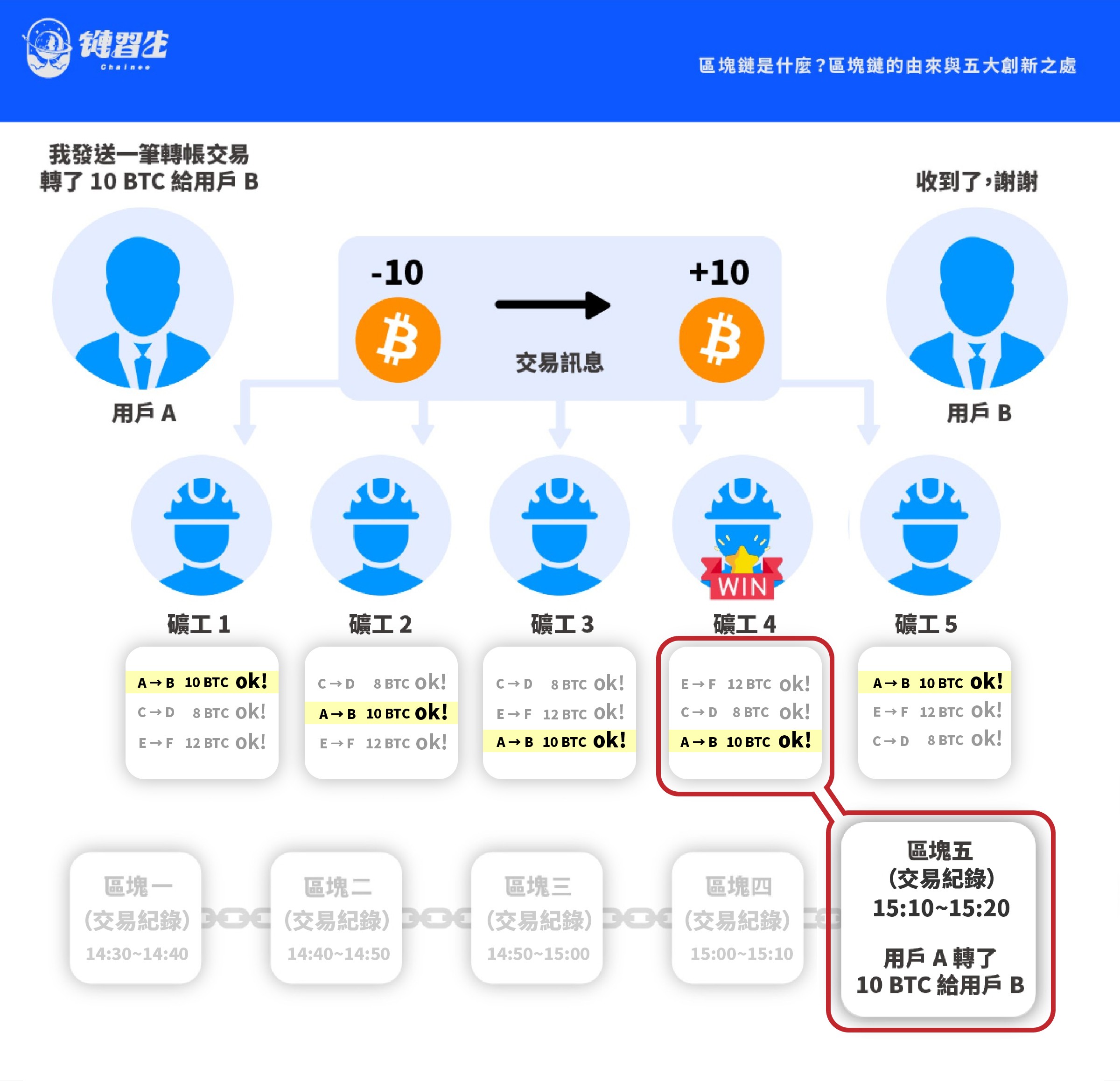 區塊鏈是什麼？區塊鏈6大特性、原理、3大種類、區塊鏈應用...