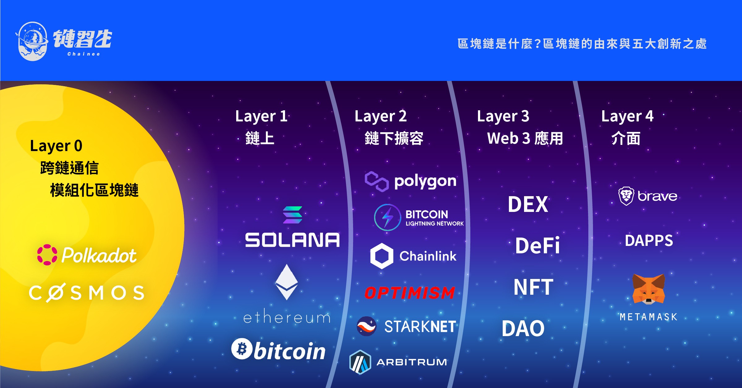 區塊鏈是什麼？區塊鏈6大特性、原理、3大種類、區塊鏈應用...