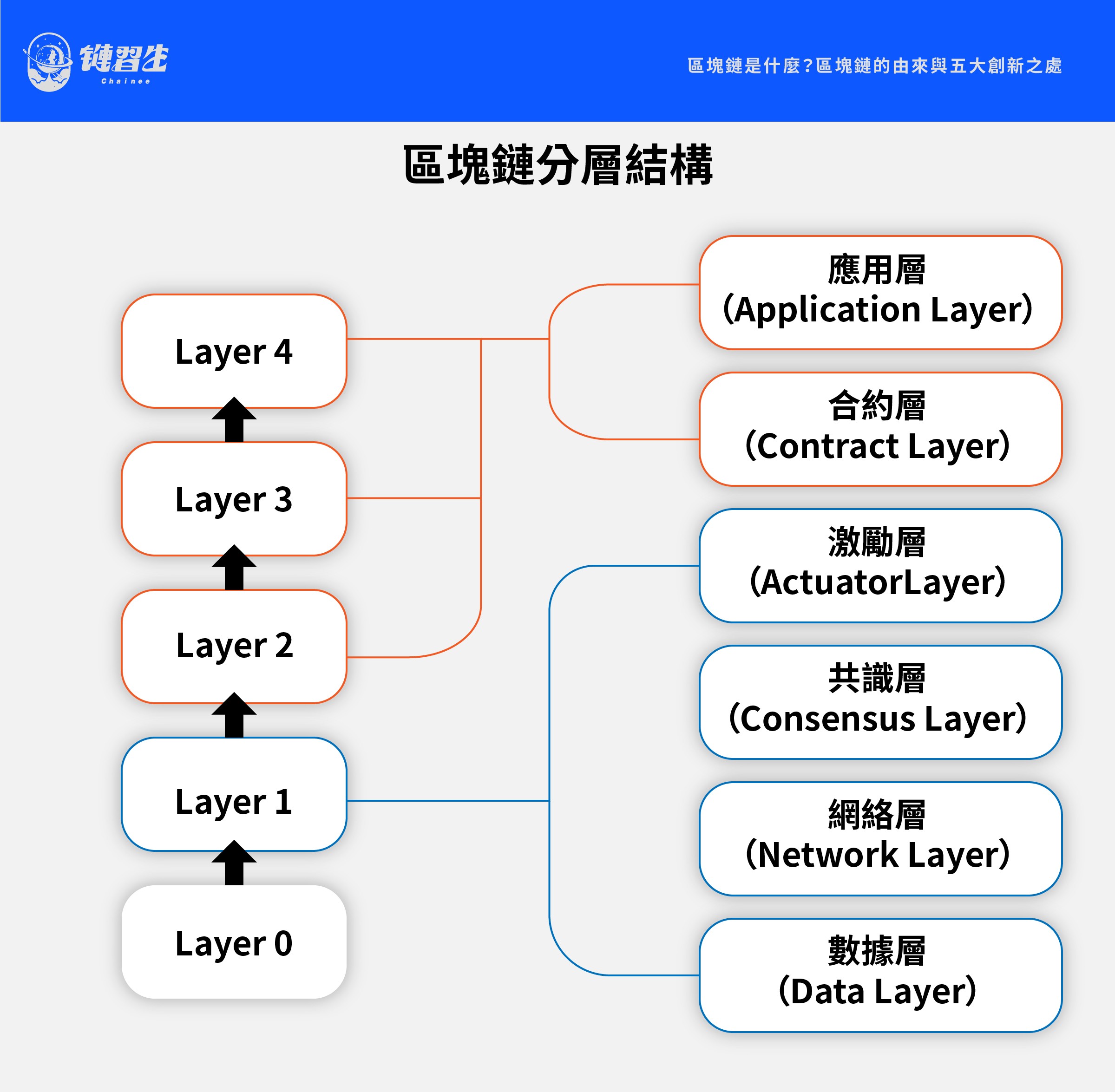 區塊鏈是什麼？區塊鏈6大特性、原理、3大種類、區塊鏈應用...