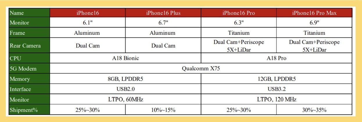 iPhone16規格