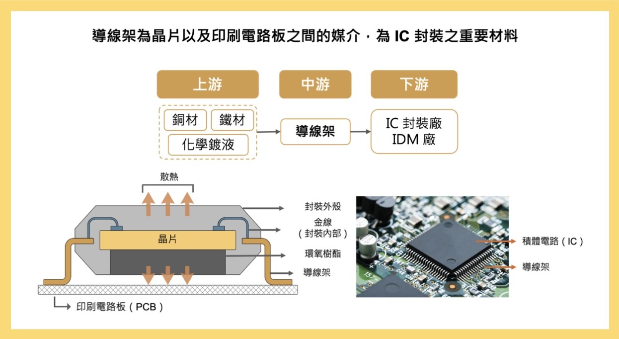導線架是什麼？導線架概念股有哪些：導線架三雄、產業應用與趨勢- 股市分析
