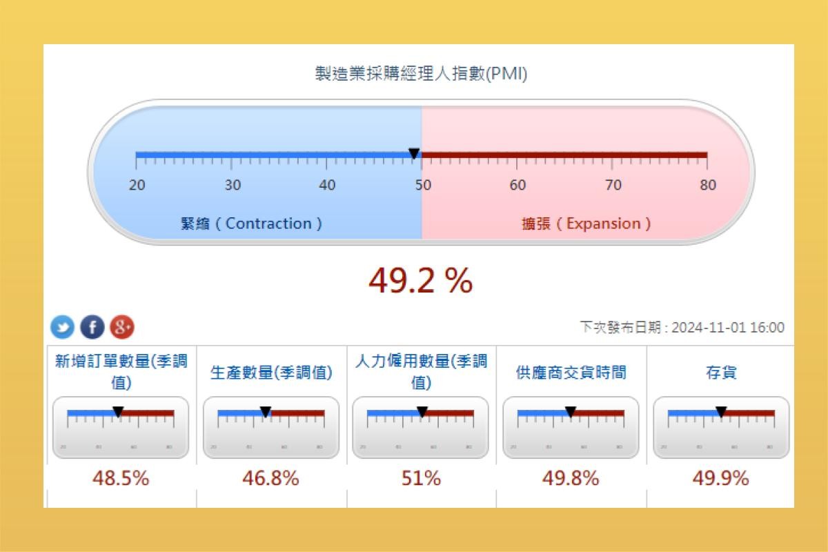 PMI 是什麼？PMI 計算、PMI 如何判斷經濟、PMI指數查詢-股市分析
