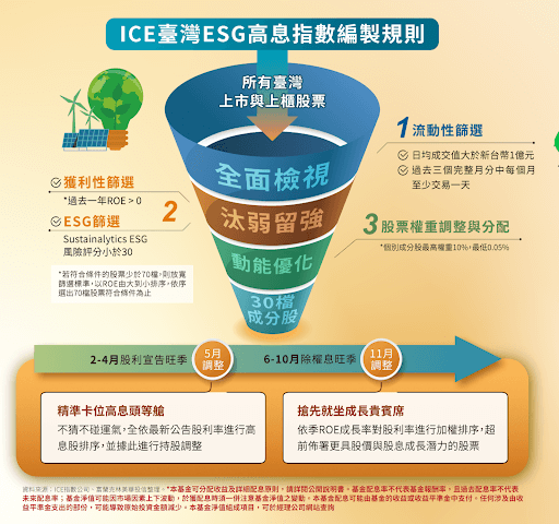 00961 FT 臺灣永續高息 內文圖 (1)