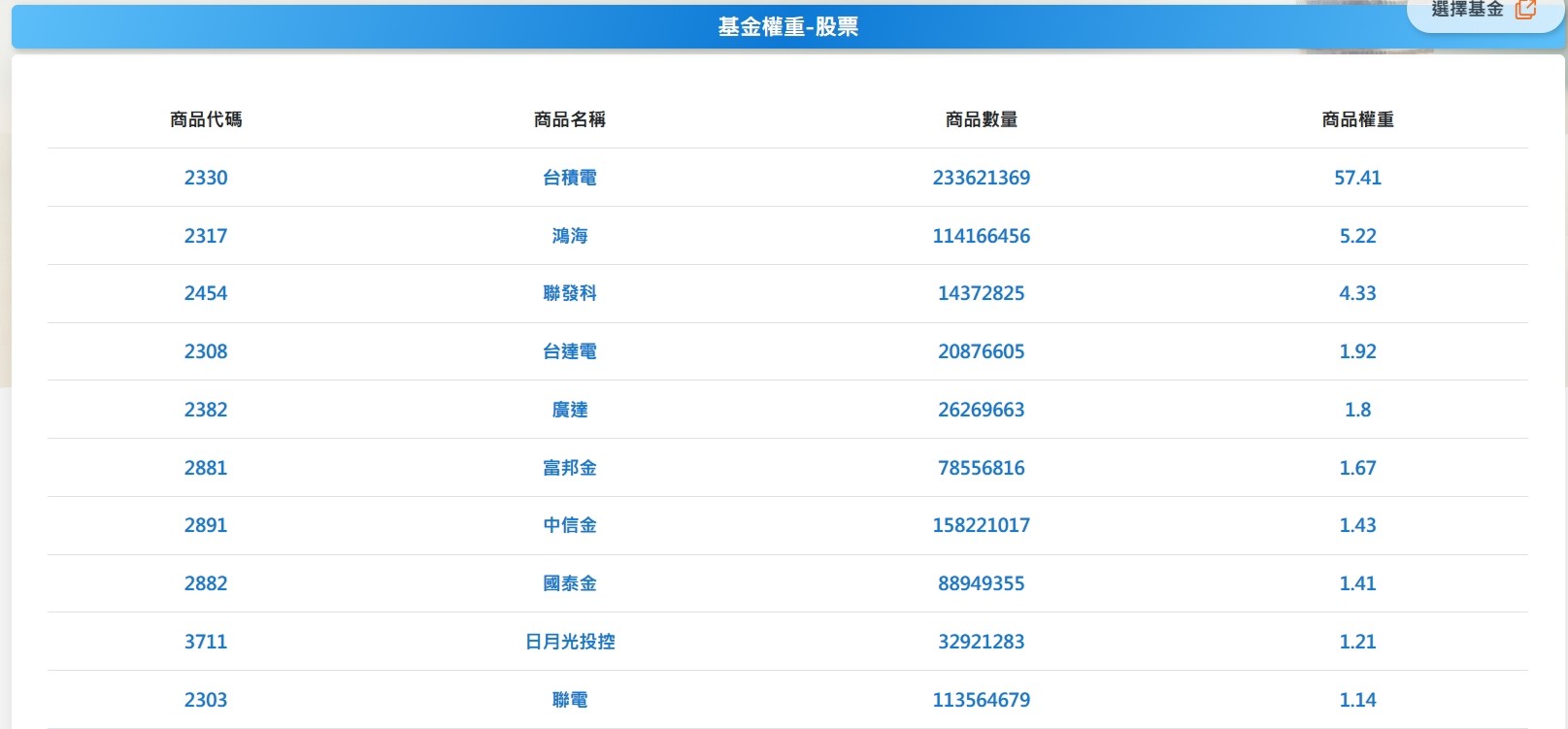新增航運股會影響0050表現嗎?