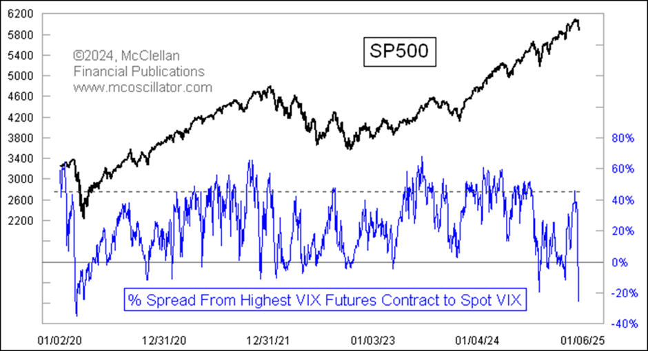 VIX 指數的極端現象
