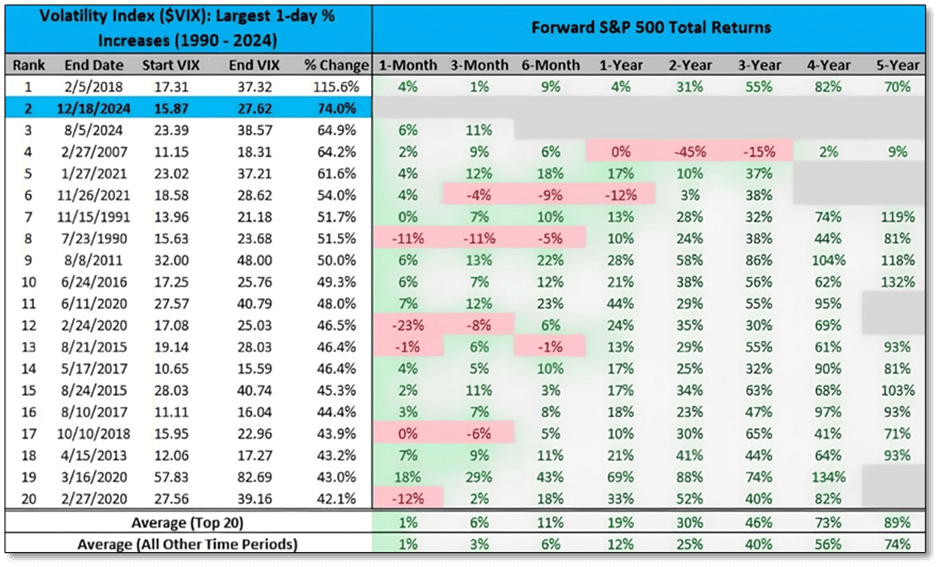 恐慌指數（VIX）飆漲超過40%的後續標普五百漲跌回測