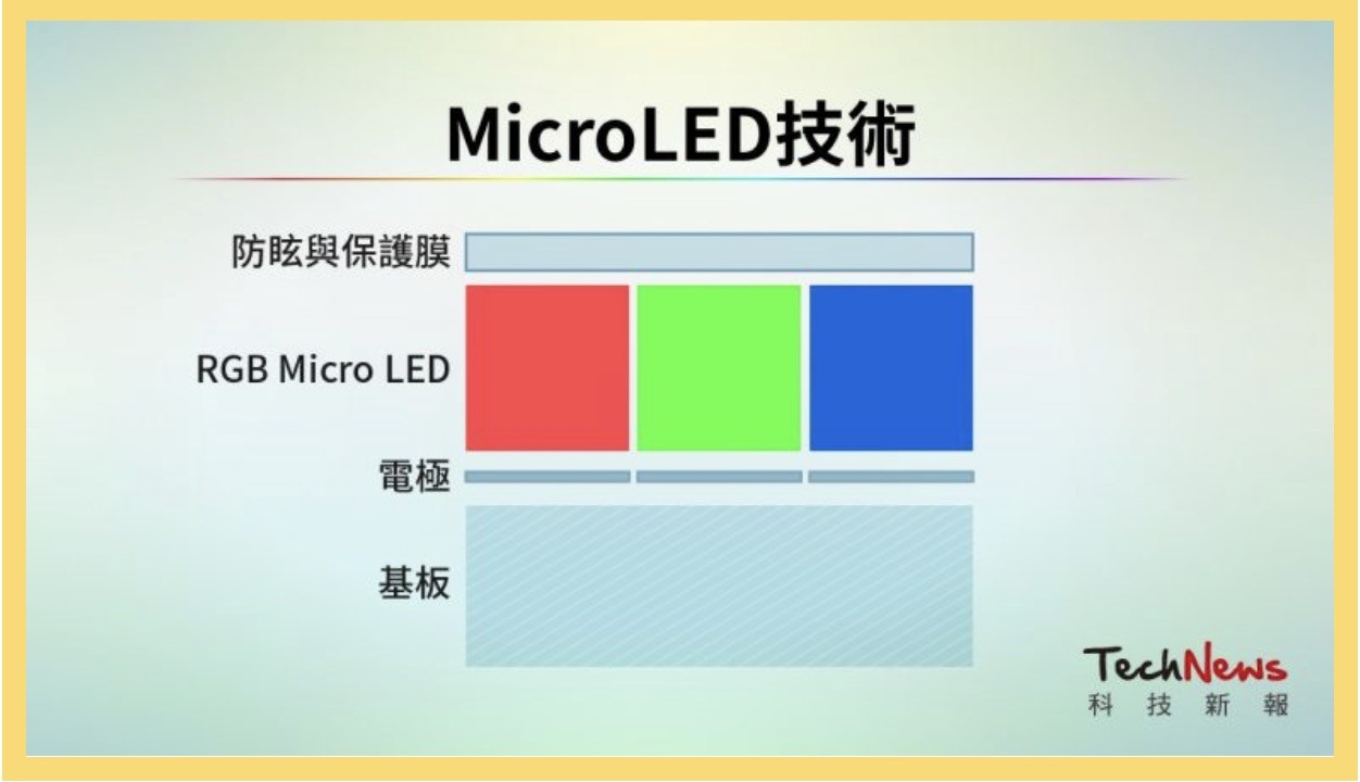 Micro Led  是什麼？
