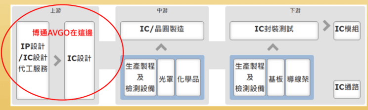 博通於半導體的產業鏈位階