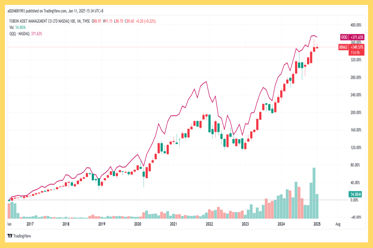 00662 富邦那斯達克ETF：配息、成分股、優缺點ETF實戰
