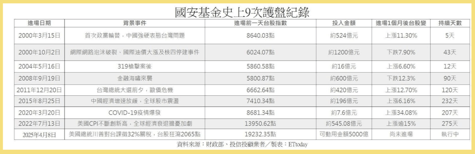 國安基金正式宣布啟動進場機制