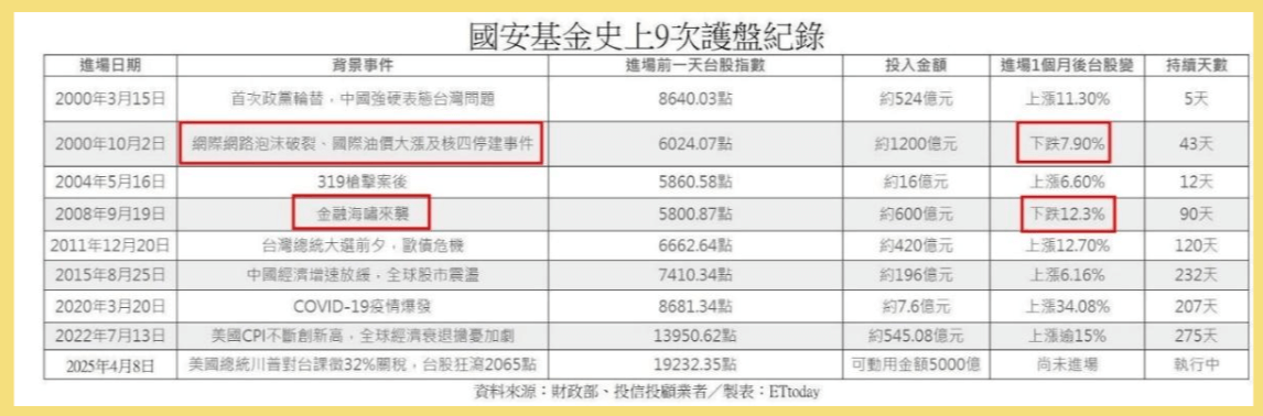 國安基金進場的時間點