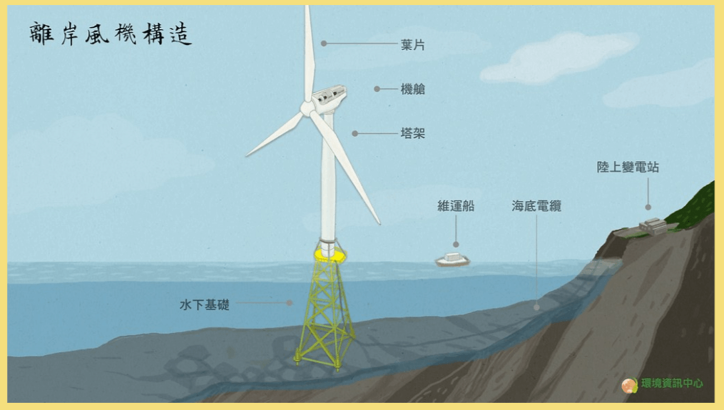 離岸風機構造