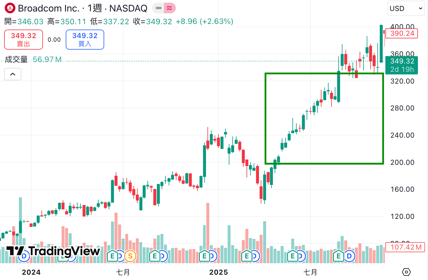 博通成AI贏家！ 博通AVGO是做什麼的？12 檔博通受惠概念股