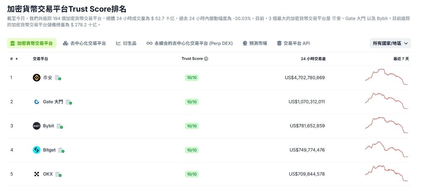 2026 交易所排名】加密貨幣交易所哪間手續費最低？安全性與台幣出入金總整理