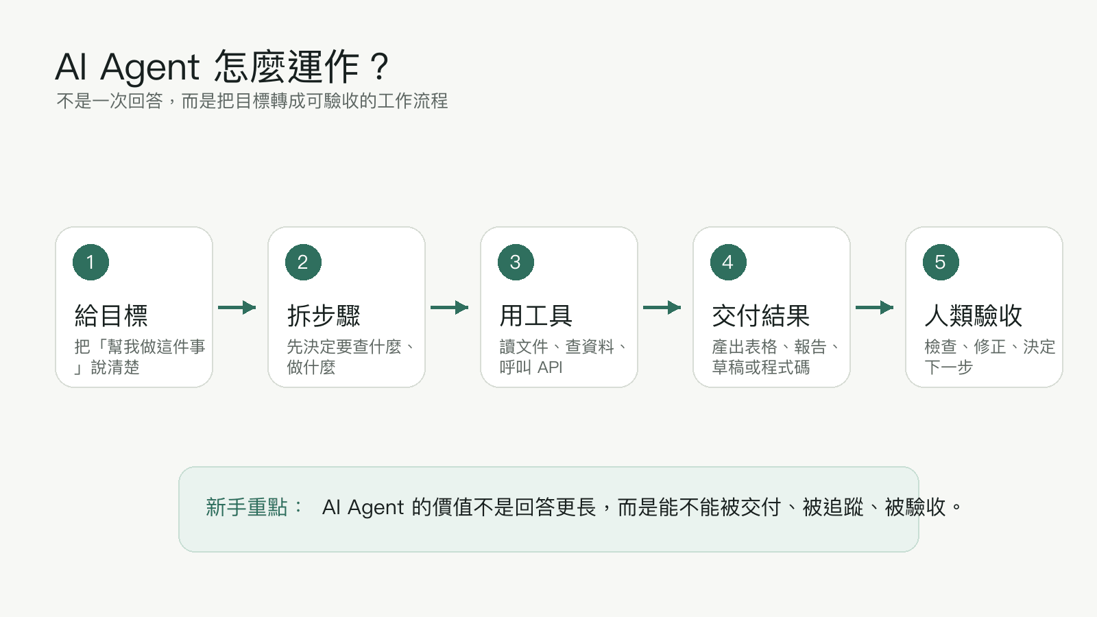 AI agent 從接收任務、規劃步驟、使用工具到回報結果的流程圖