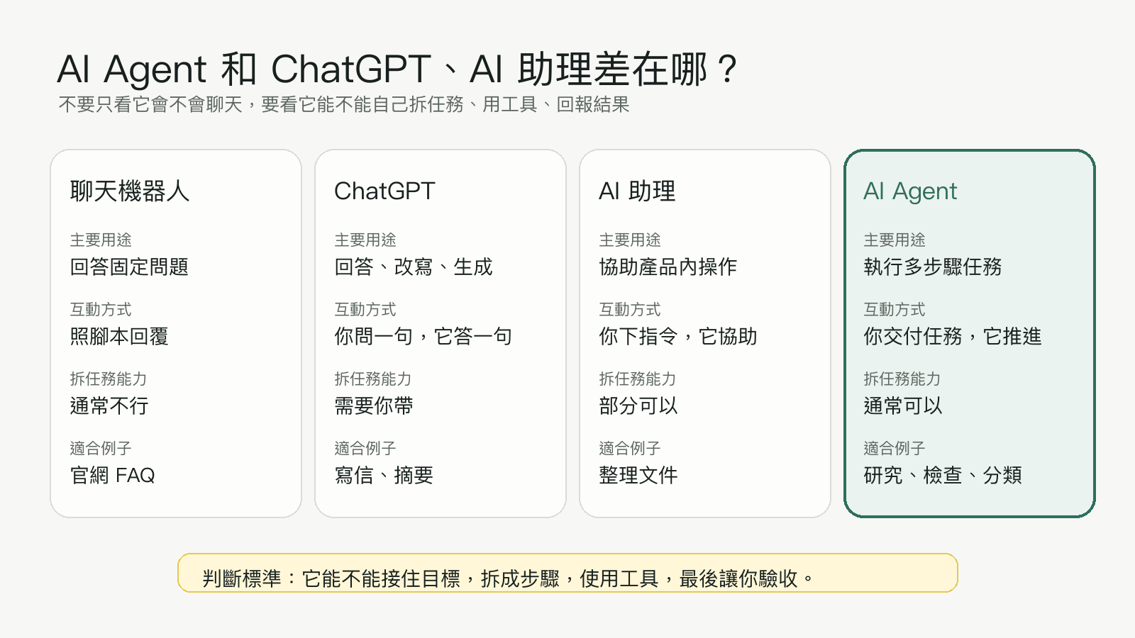AI agent、ChatGPT、AI 助理和聊天機器人的差異比較表