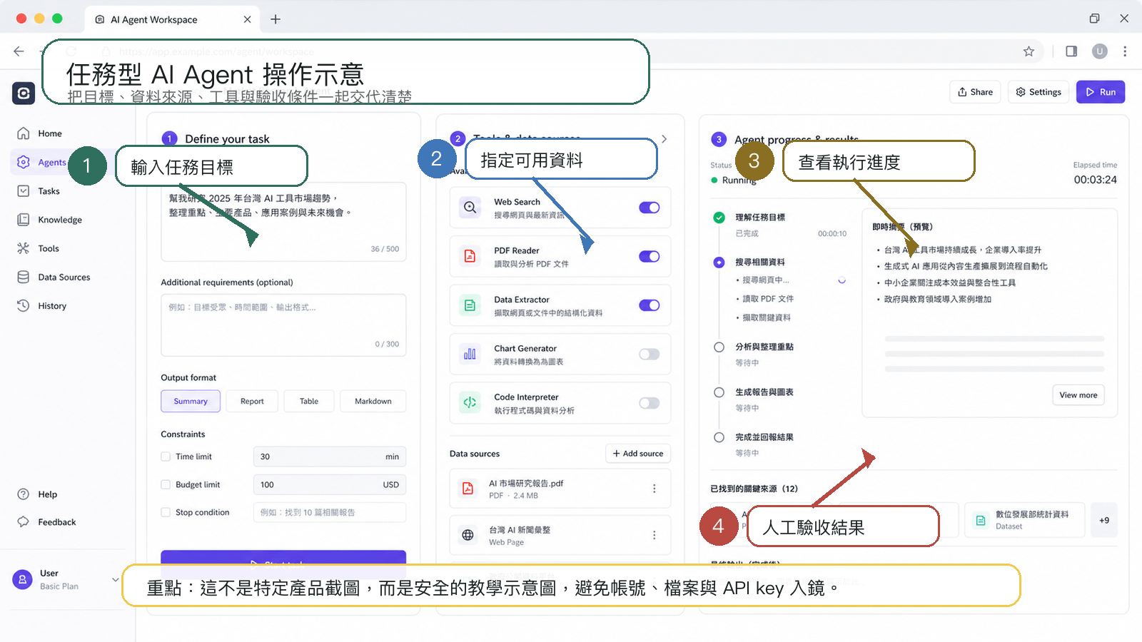 生成式 UI 截圖風格的 AI Agent 操作示意圖,標示任務目標、資料來源、執行進度與人工驗收
