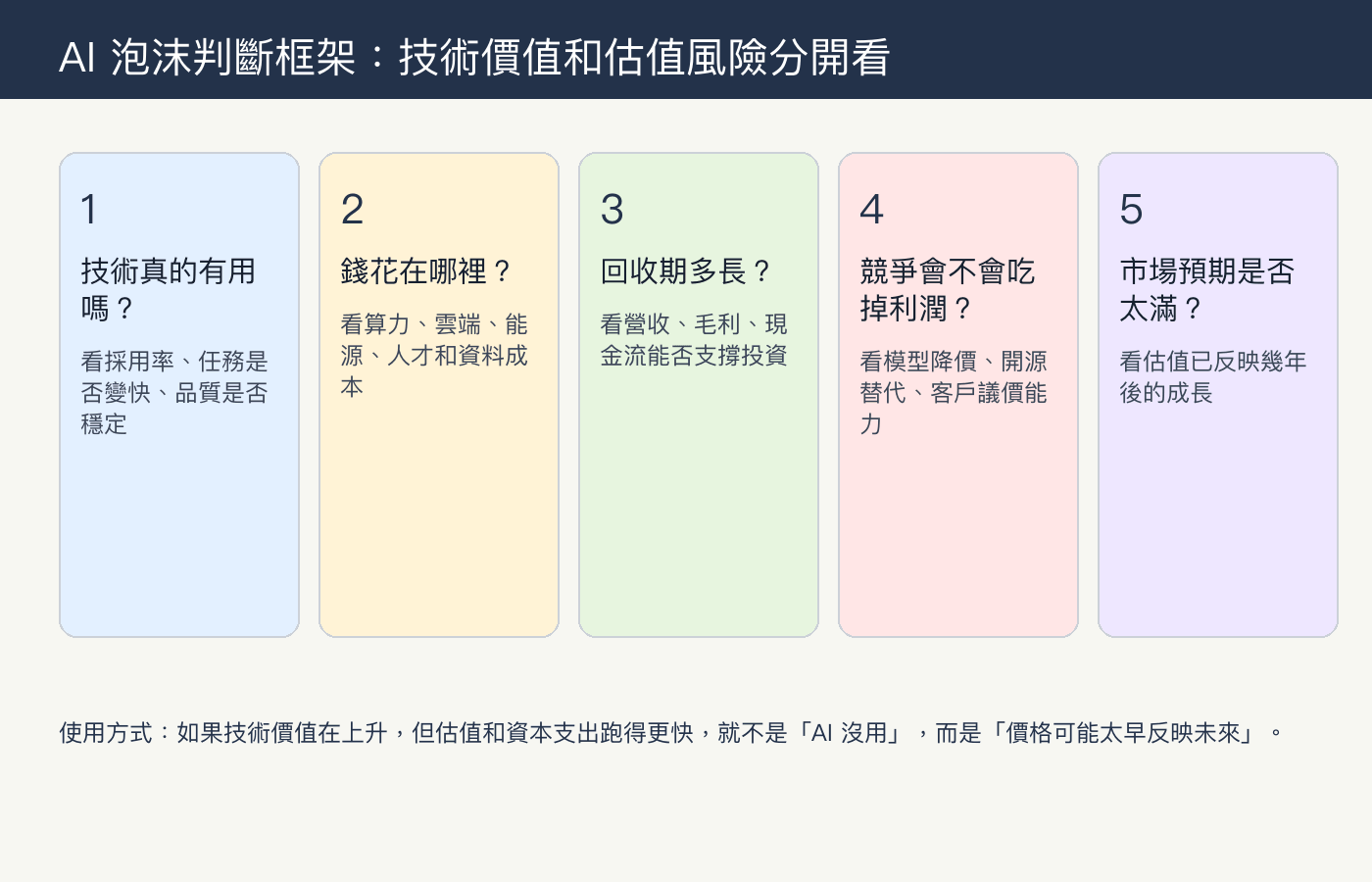 AI 泡沫判斷框架