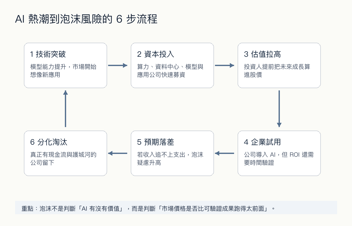 AI 熱潮到泡沫風險的流程