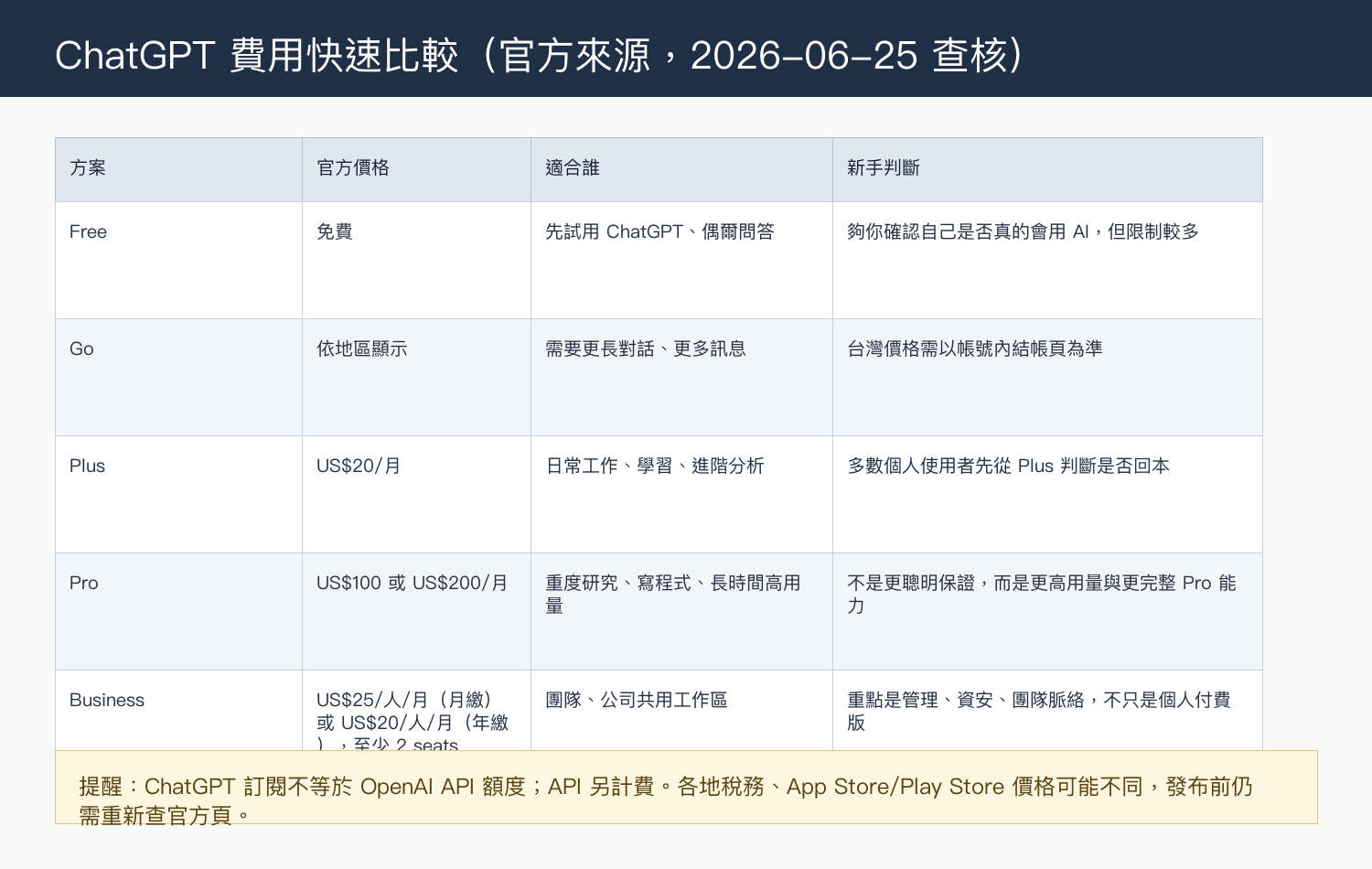 ChatGPT 方案比較表
