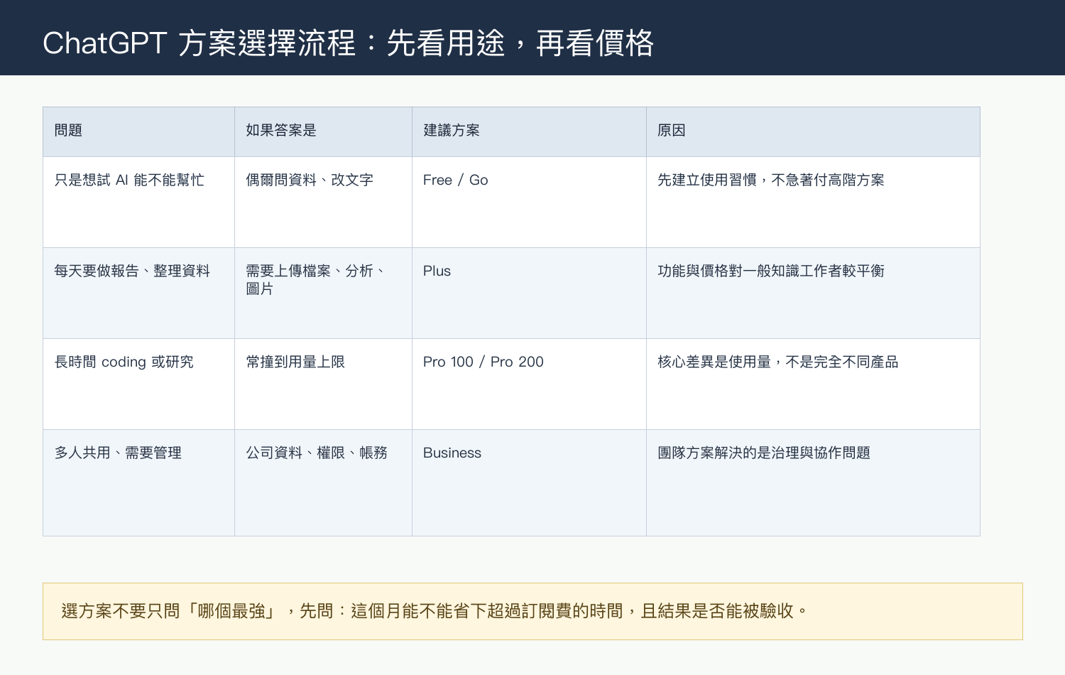 ChatGPT 方案選擇流程