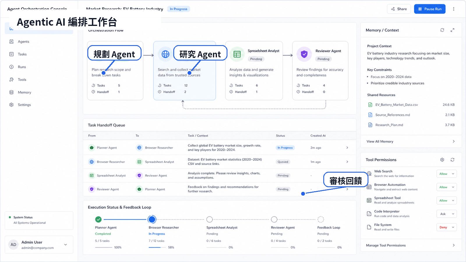 Agentic AI 編排工作台示意圖,標示規劃 Agent、研究 Agent 與審核回饋