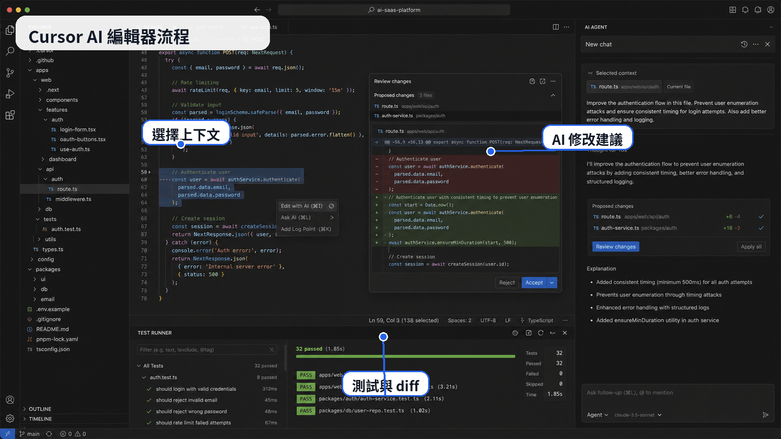 Cursor AI 編輯器流程示意圖，標示選擇上下文、AI 修改建議、測試與 diff