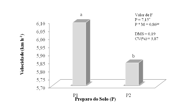 Gráfico 1 - Valores médios de velocidade (V) para os preparos do solo com arado mais grade (AG) e escarificador (E)