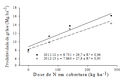 Figura 2. 	Produtividade de grãos de milho em função da aplicação de doses de nitrogênio em cobertura, na média de quatro fontes de N, em dois anos agrícolas. Lages-SC. Fonte: Mota et al. (2015).