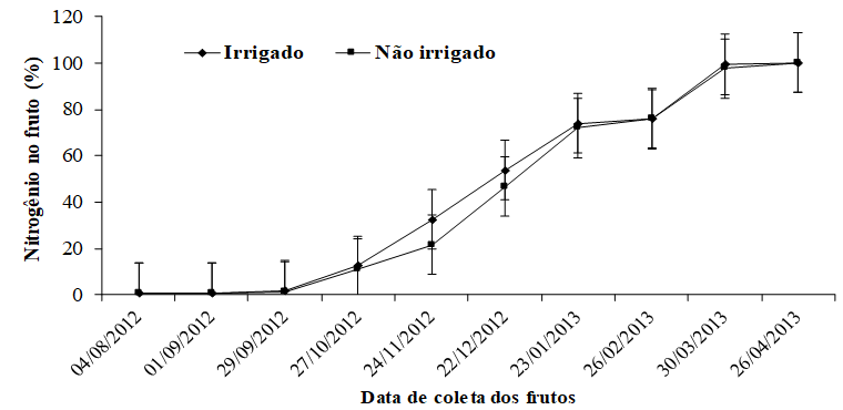 Figura 2 - Acúmulo médio de nitrogênio no fruto (em porcentagem), em diferentes regimes hídricos (não irrigado e irrigado) de café Conilon ao longo do período de formação dos frutos. As barras representam o erro padrão da média. Itabela, Bahia.