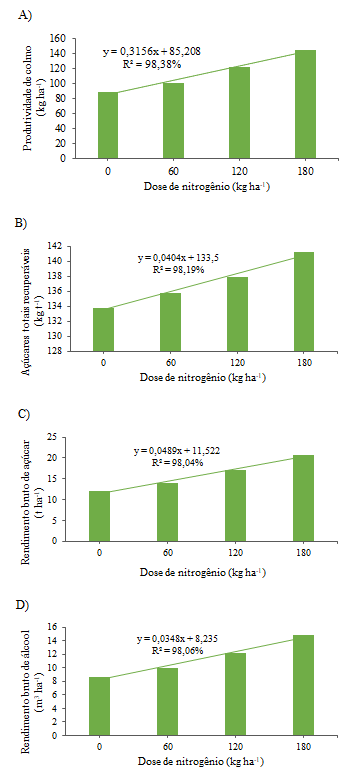 Figura 1. Produtividade de colmo (A), Açúcares totais recuperáveis TR (B), Rendimento bruto de açúcar (C) e Rendimento bruto de álcool (D) em função da dose de nitrogênio via fertirrigação.