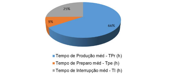 Figura 8 – Tempo máquina médio.