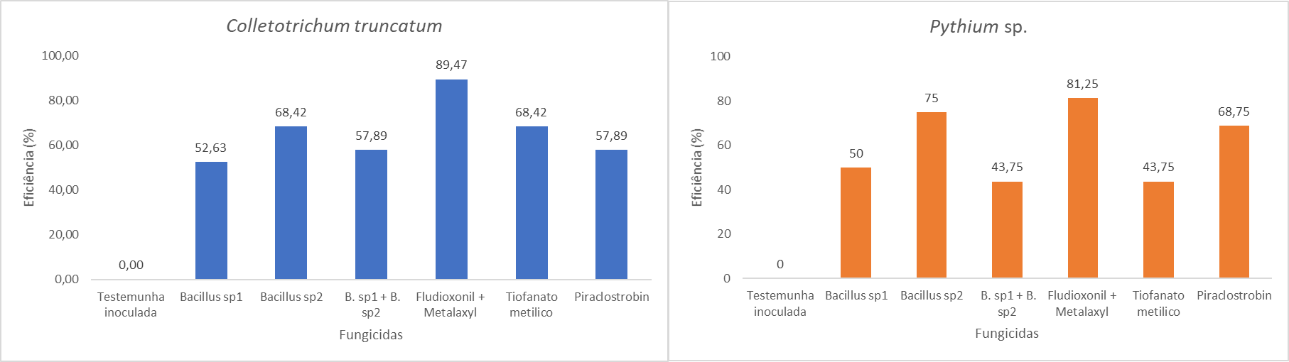 Figura 3- Eficiência de fungicidas via tratamento de sementes em Soja. Itaara, 2017