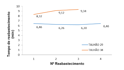 Figura 4 – Tempos de reabastecimento do reservatório do pulverizador