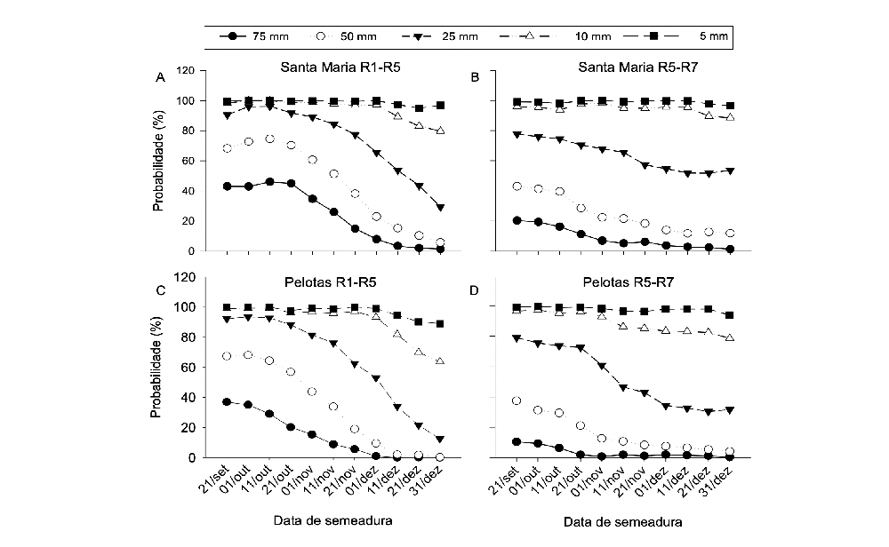 Figura 2. Probabilidade de ocorrência de déficit hídrico igual ou maior que 5, 10, 25, 50 e 75 mm acumulados durante os subperíodos R1-R5 e R5-R7, considerando onze datas de semeadura simuladas em cada ano do período de 1971 a 2017 em Santa Maria (A, B) e Pelotas (C, D)