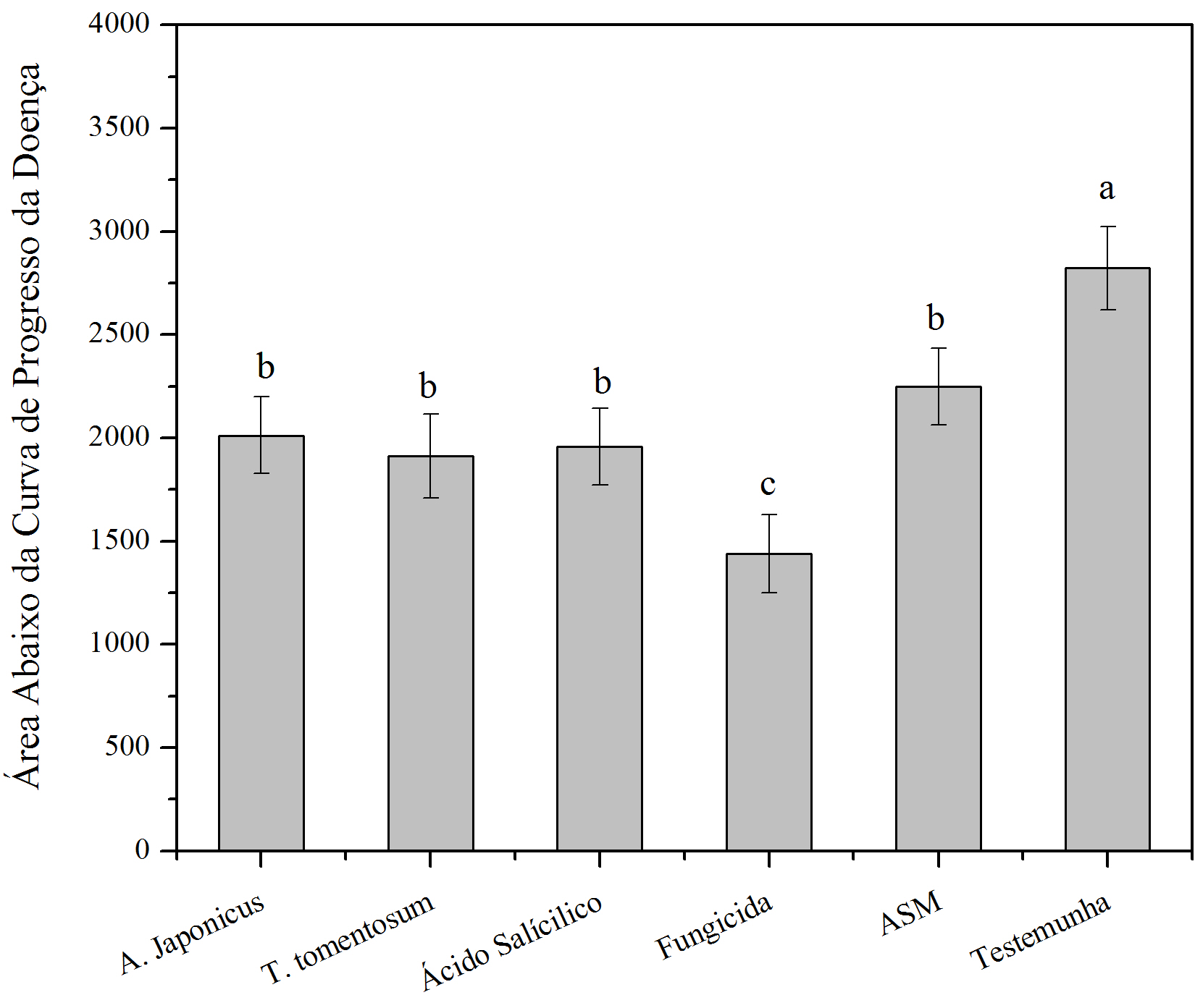 Figura 2 -&nbsp;Área abaixo da curva de progresso da doença – AACPD, da mancha marrom na cultivar BRS Sabiá, campo em Paula Freitas/ PR, safra 2016. Médias seguidas de letras distintas entre os tratamentos diferem pelo teste de Tukey (p&lt;0,05). Barras indicam desvio padrão da média. T1: A. japonicus, T2: T. tomentosum, T3: ácido salicílico, T4: Acibenzolar-s-metil (ASM), T5: fungicida (Azoxistrobina com Tebuconazol) e T6: testemunha (água destilada esterilizada).