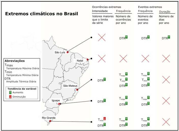 Ocorrência de extremos climáticos no Brasil